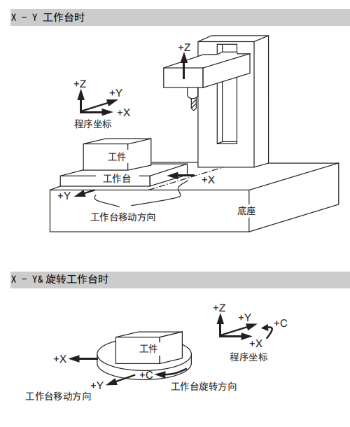 鼎亚加工中心三菱m80系统坐标语和控制轴